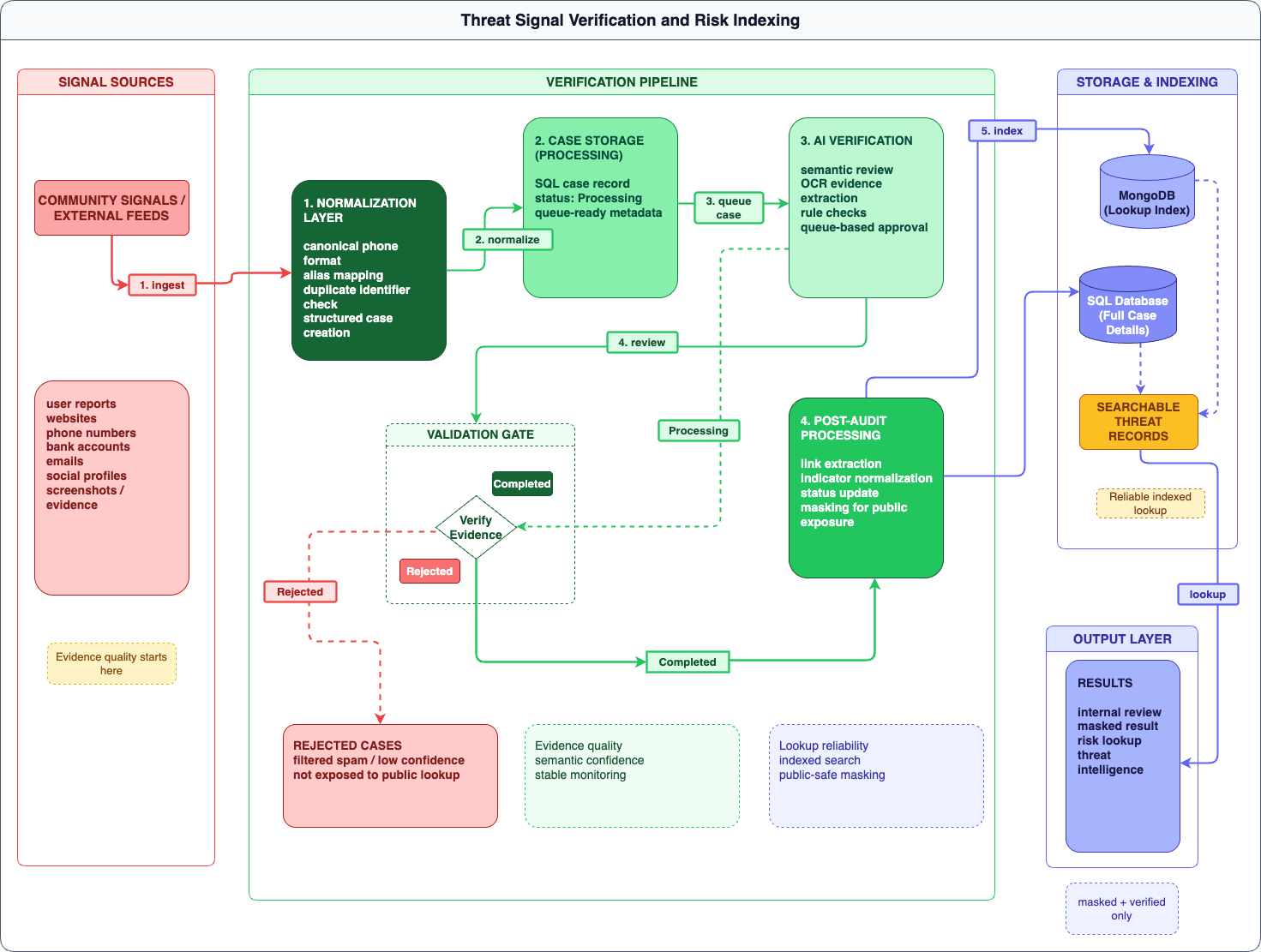 Threat Signal Process