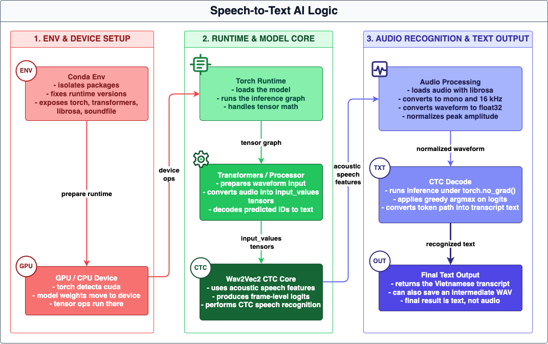 Speech-to-Text AI logic diagram