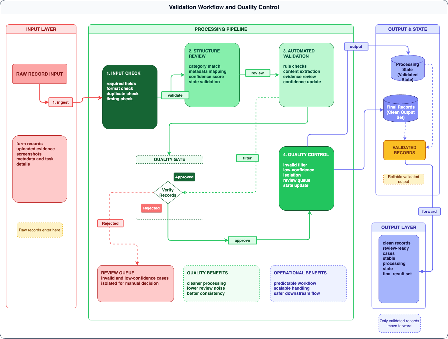 Validation workflow diagram